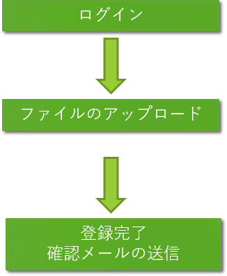 登録の流れ